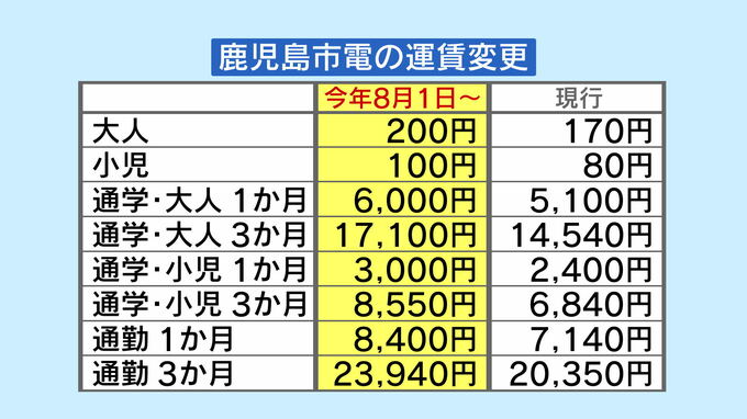 8月から市電運賃値上げ　大人200円・小児100円に　鹿児島|TBS NEWS DIG