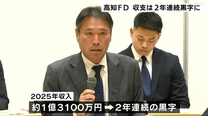 四国IL高知、2025年収支「+1万5000円」で2年連続の黒字確保の見通し　阪神へ移籍・ドリス投手の移籍金など要因【高知ファイティングドッグス】　|　高知のニュース・天気｜KUTV NEWS | KUTVテレビ高知