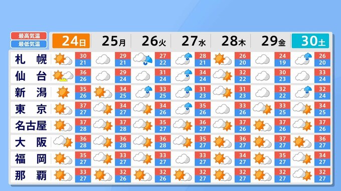 【来週の天気は…】北日本と東日本の日本海側で警報級の大雨となる可能性も…厳しい暑さも続く　|　愛媛のニュース - Nスタえひめ｜あいテレビは6チャンネル