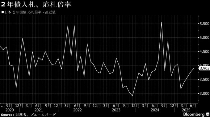 ２年債入札は「無難」に消化、需給懸念で揺れる市場に安心感