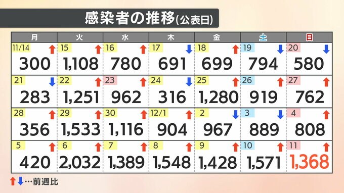 【速報値】　新型コロナ 愛媛県内で新たに1368人感染確認　1週間前より560人増　|　愛媛のニュース - Nスタえひめ｜あいテレビは6チャンネル