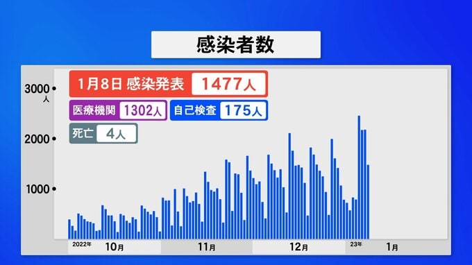 新型コロナ 石川で1477人感染4人死亡　|　石川県のニュース｜MRO北陸放送