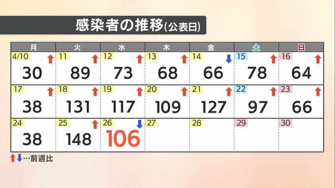【速報値】愛媛県　新型コロナ 新規感染者数106人　|　愛媛のニュース - Nスタえひめ｜あいテレビは6チャンネル