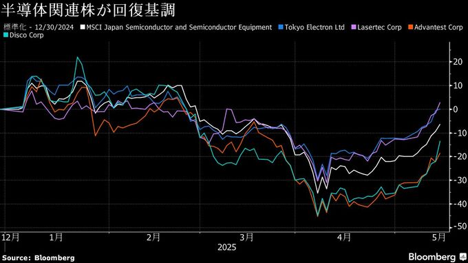 半導体株に高まる再評価機運、関税懸念緩和－ＴＯＰＩＸ連騰の立役者