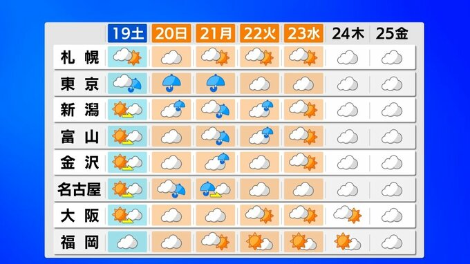 【台風25号】北日本・東日本で22日にかけて大しけ 進路次第で警報級の大雨も 20日～26日の週間天気【雨と風のシミュレーション】　|　富山のニュース｜天気・防災｜チューリップテレビ