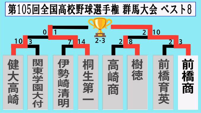 前橋商が13年ぶり6度目の夏の甲子園出場へ 9回裏2死からサヨナラ勝利の大逆転劇！【高校野球・群馬大会決勝】|TBS NEWS DIG