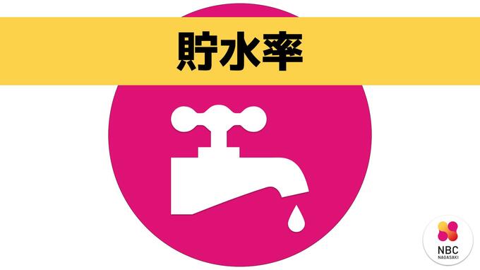 【ダム貯水率】佐世保・下の原59.9%（26日）、大村・萱瀬32.5%（25日）、長崎市平均76.4%（21日）|TBS NEWS DIG