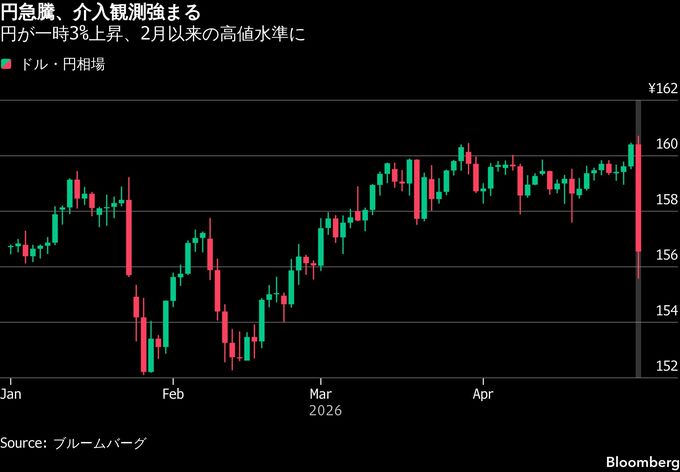 【米国市況】円が一時155円台、介入観測広がる－S&P500種は最高値