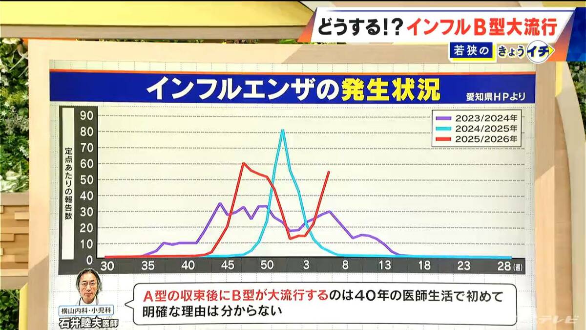 ｢40年の医師生活で初めて｣インフルA型収束後にB型が大流行… 検査しても“隠れ陽性”は20％以上