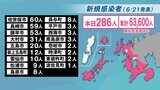 【長崎】286人が新型コロナ陽性 4日連続で前週の同曜日を上回る | 長崎のニュース | 天気 | NBC長崎放送