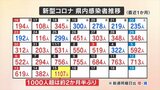 新型コロナ　新たに1107人感染　1000人超はおよそ2か月半ぶり　10代と40代が突出　|　山梨のニュース | ＵＴＹテレビ山梨