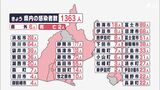 【新型コロナ】静岡県内の新規感染者1363人 先週月曜から約500人減 12日連続で前週同曜日下回る|TBS NEWS DIG