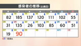 【速報値】愛媛県 新型コロナ 新規感染者数90人|TBS NEWS DIG
