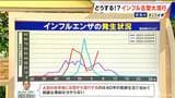 ｢40年の医師生活で初めて｣インフルA型収束後にB型が大流行… 検査しても“隠れ陽性”は20％以上|TBS NEWS DIG