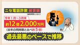 「まず、不安や恐怖をあおるんです」　後を絶たないニセ電話詐欺　なぜ騙されるのか|TBS NEWS DIG