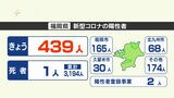 【新型コロナ感染者数19日発表】福岡は439人、佐賀は43人が陽性 | 福岡のニュース|RKB NEWS|RKB毎日放送