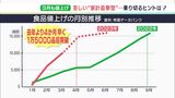 「いまさら気にしても…」33年ぶりの調味料も…実に3,442品目が値上げの3月　“家計直撃型”の春を乗り切るヒントは|TBS NEWS DIG