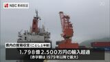 今年上半期　長崎県内の貿易赤字が過去最大約１８００億円に|TBS NEWS DIG