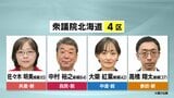 衆議院選挙【北海道4区】第一声フル動画とアンケートから訴えを可視化…共産・佐々木氏、自民・中村氏、中道・大築氏、参政・高橋氏 | 北海道のニュース|HBC北海道放送