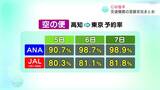 そろそろUターンラッシュが…ゴールデンウィーク後半の混雑予想【交通機関予約状況】|TBS NEWS DIG