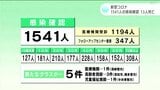 新型コロナ 高知県内で過去最多13人死亡 1541人感染確認 | 高知のニュース・天気|KUTV NEWS | KUTVテレビ高知