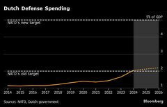 オランダが国防予算増額、NATO目標のGDP比5％達成を目指す取り組み| TBS CROSS DIG with Bloomberg