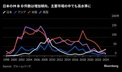 「安過ぎＭＢＯ」に東証がメス、情報開示厳格化で少数株主を保護へ| TBS CROSS DIG with Bloomberg