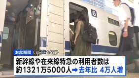 お盆期間の東海道新幹線は2年連続で利用過去最多 インバウンドなど観光需要が強く影響か 空の便は国際線でコロナ禍以降初めて横ばいに|TBS NEWS DIG