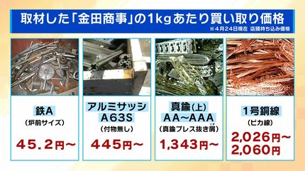 水道メーター盗難多発】銅価格の高騰→“換金目当て”の窃盗か…狙われ