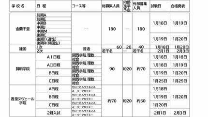 中学受験2025】大阪・私立中学校入試 大阪星光約190人 四天王寺270人