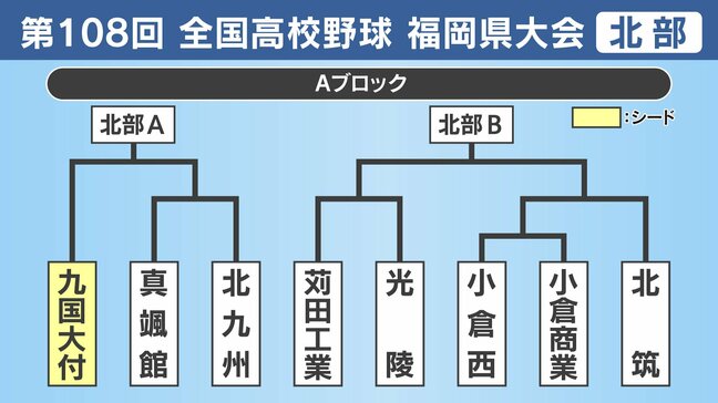 【高校野球】福岡県北部Ａブロック 九国大付･真颯館･北九州･苅田工業･光陵･小倉西･小倉商業･北筑の登録メンバーとトーナメント表|TBS NEWS DIG
