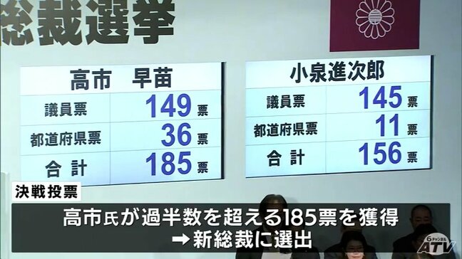 自民党総裁選で高市早苗氏が新総裁に！青森県選出国会議員と県民は？|TBS NEWS DIG