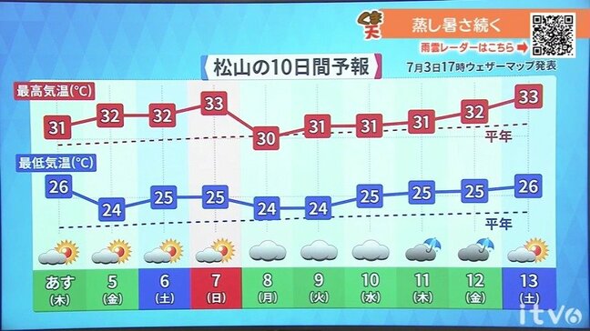4日(木)は日差しあっても雲多め 蒸し暑さ続く【愛媛の天気】|TBS NEWS DIG