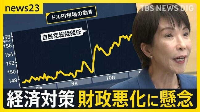 高市政権初の経済対策21.3兆円規模に　物価高対策が柱の一方…円安進行でさらに物価高の恐れ　消費者物価指数は50か月連続上昇【news23】|TBS NEWS DIG