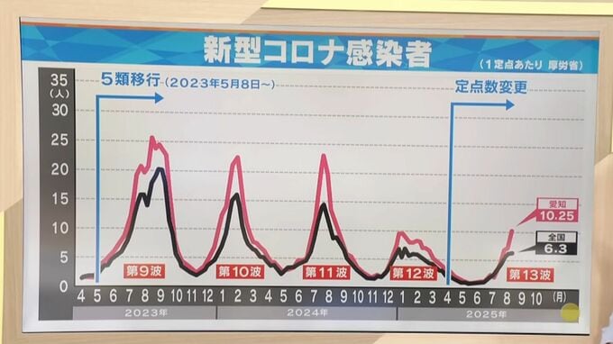 新型コロナ｢ニンバス｣特徴は？ “激しい喉の痛み”以外の症状にも目を向けて インフルエンザの重症化率と比較すると|TBS NEWS DIG