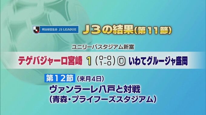 サッカーＪ３第１１節　テゲバはいわてに勝利　|　MRTニュース ｜ ＭＲＴ宮崎放送