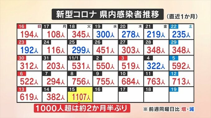 新型コロナ　新たに1107人感染　1000人超はおよそ2か月半ぶり　10代と40代が突出　|　山梨のニュース | ＵＴＹテレビ山梨