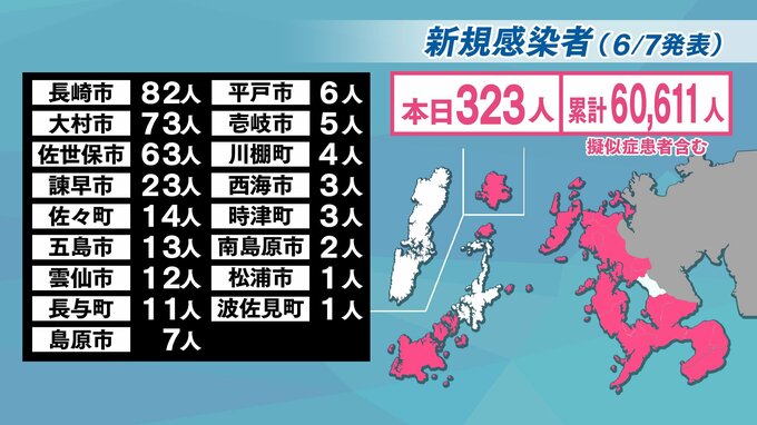 【長崎】323人が新型コロナ陽性　児童福祉施設で2件の新規クラスター　|　長崎のニュース | 天気 | NBC長崎放送