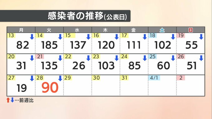 【速報値】愛媛県 新型コロナ 新規感染者数90人|TBS NEWS DIG