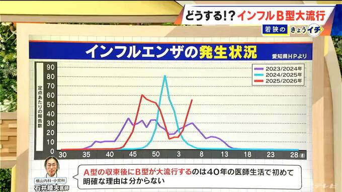 ｢40年の医師生活で初めて｣インフルA型収束後にB型が大流行… 検査しても“隠れ陽性”は20％以上|TBS NEWS DIG