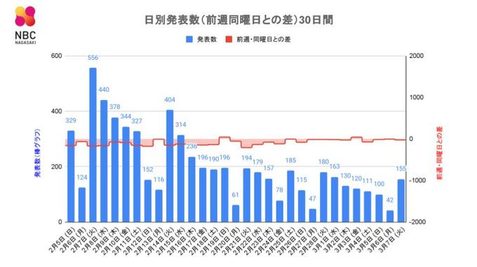 【長崎】155人が新型コロナ陽性 死者・新規クラスターの発表なし　|　長崎のニュース | 天気 | NBC長崎放送