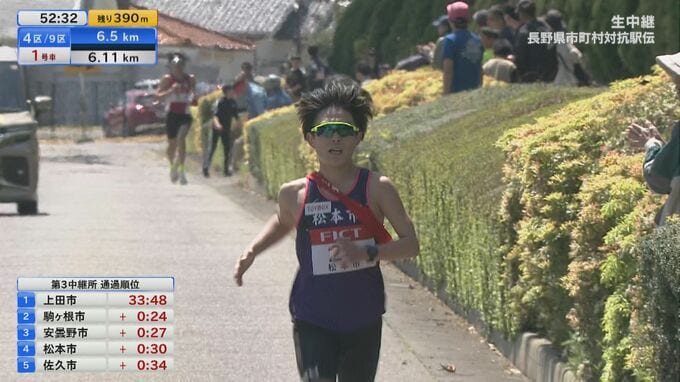 【速報】長野県市町村対抗駅伝～第4中継所・通過順位～1位松本市　2位上田市　3位安曇野市　応援する市町村の順位は…？【レース画像随時】|TBS NEWS DIG