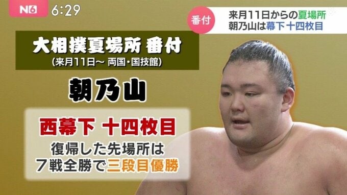 朝乃山、西の幕下14枚目に番付上げる　3月場所では全勝で三段目優勝　大相撲新番付発表|TBS NEWS DIG
