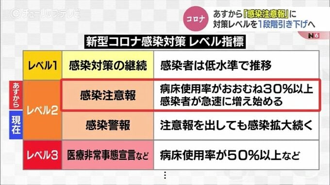富山県の新型コロナ対策　1段階引き下げて「 感染注意報」へ　|　富山のニュース｜天気・防災｜チューリップテレビ