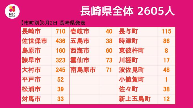 【長崎】2,605人の新型コロナ陽性　過去最多更新　|　長崎のニュース | 天気 | NBC長崎放送
