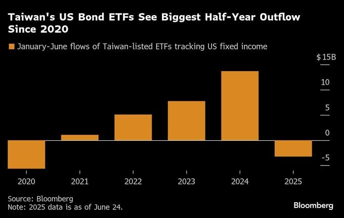 米債券ＥＴＦから逃げ出す台湾の投資家－相場変動や通貨高が打撃