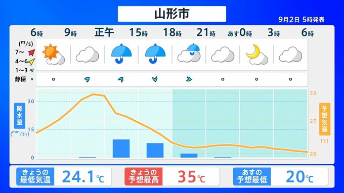 前線や暖かく湿った空気の影響で激しい雨も　２日昼過ぎから夜遅くにかけて　最高気温は猛暑日の予報も（山形）　|　山形のニュース│TUYテレビユー山形