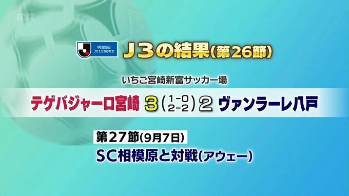 サッカーJ3　テゲバジャーロ宮崎の結果　|　MRTニュース ｜ ＭＲＴ宮崎放送