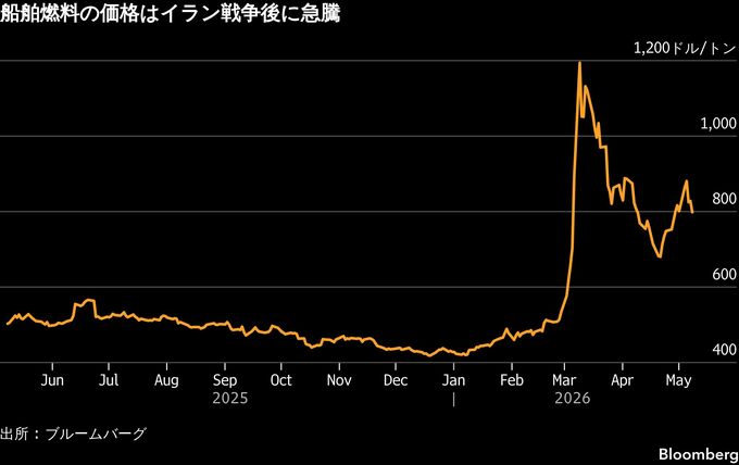 減速運航で燃費改善､郵船など海運大手の選択肢に-中東緊迫で燃料高騰