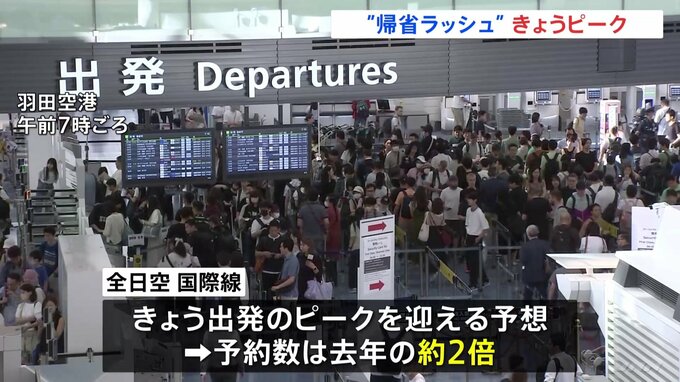 “帰省ラッシュ”きょうがピーク　空の便・鉄道とも下りが混雑　高速道路は40キロ近い激しい渋滞も発生|TBS NEWS DIG